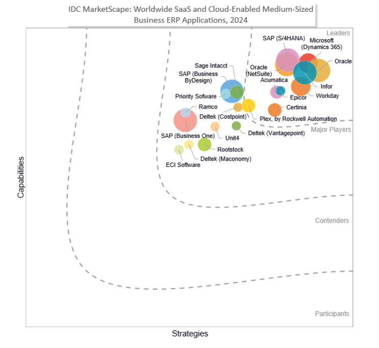 IDC MarketPlace Graph